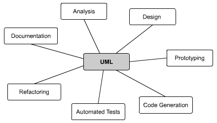 UML as central notation for the software development process